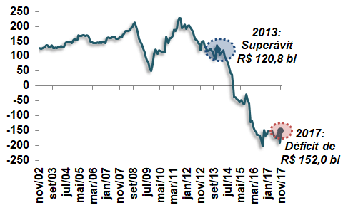 Resultado primário do Setor Público