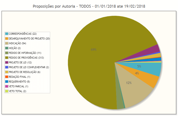 451 Proposições na Câmara de Vereadores de Passo Fundo
