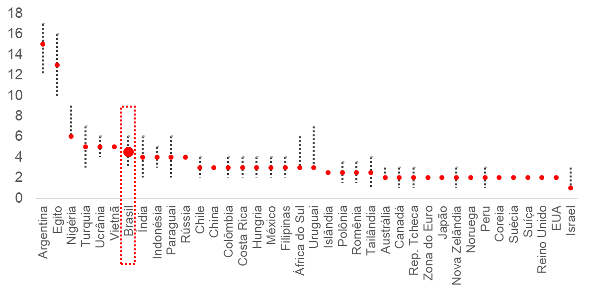 Meta de inflação em países selecionados – 2018 – Em %