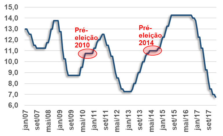 Meta da Taxa SELIC – Em % a.a.