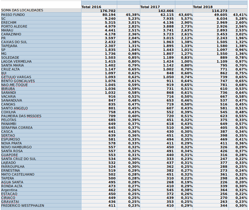 Multas em Passo Fundo