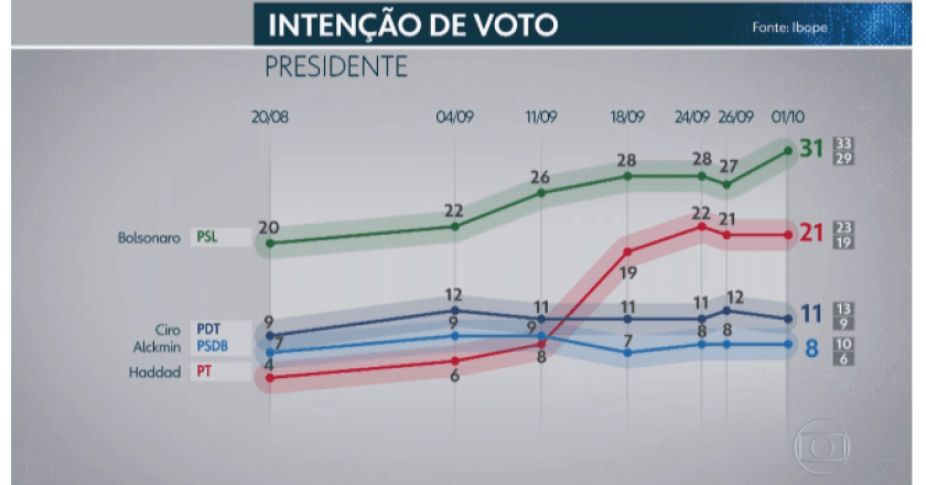 Pesquisas Eleitorais